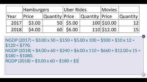 Calculating Nominal and Real GDP