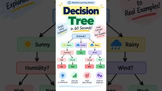 🔥 What Is a Decision Tree 🌳 | ML Explained in 60 Seconds #shorts  #ai #machinelearning #shannulabs