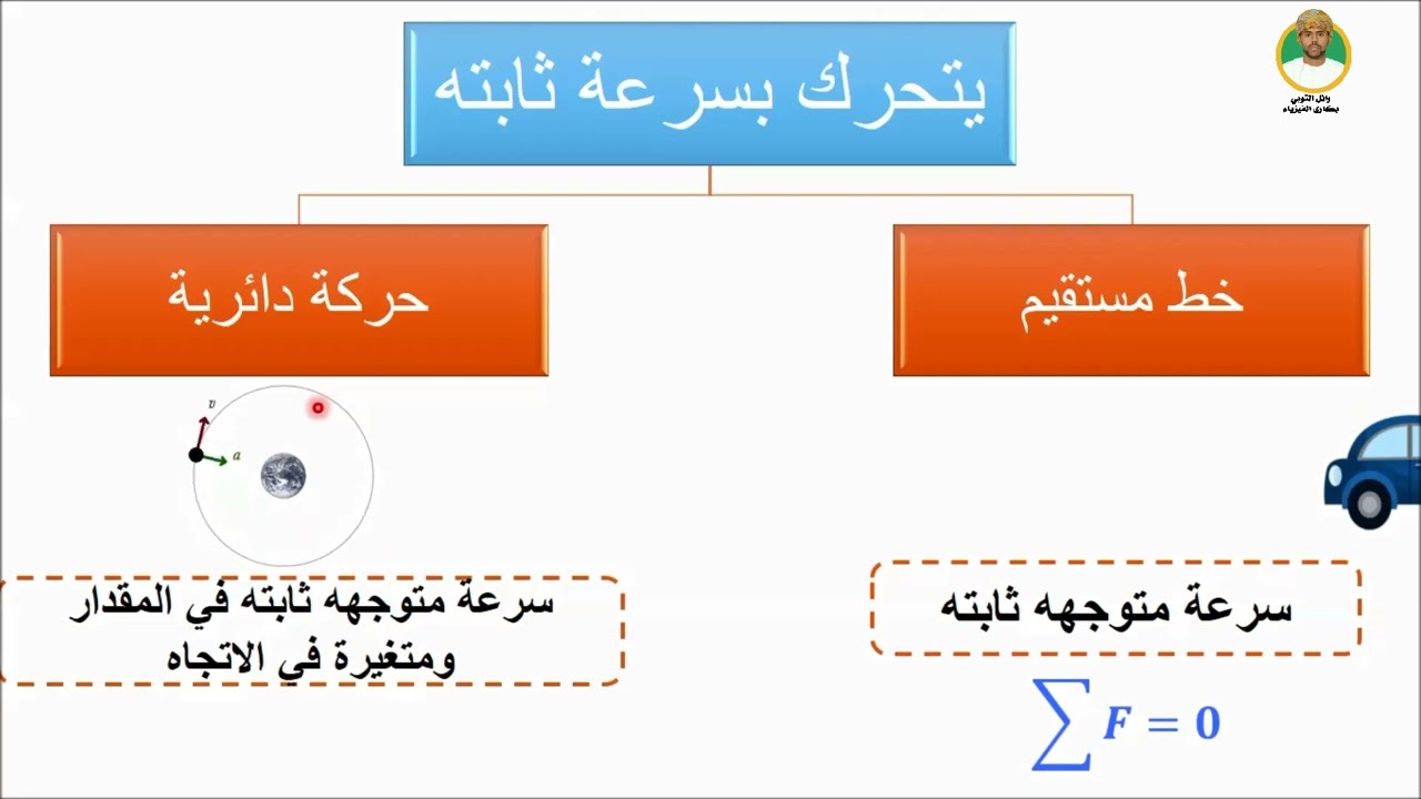 الوحدة السادسة -  الدرس الثالث : السرعة الثابته والسرعة المتجهه المتغيرة للصف الحادى عشر فيزياء