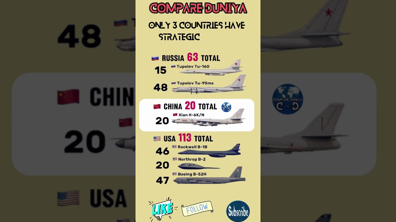 Only three countries operate true strategic bombers: the United States, Russia, and China 