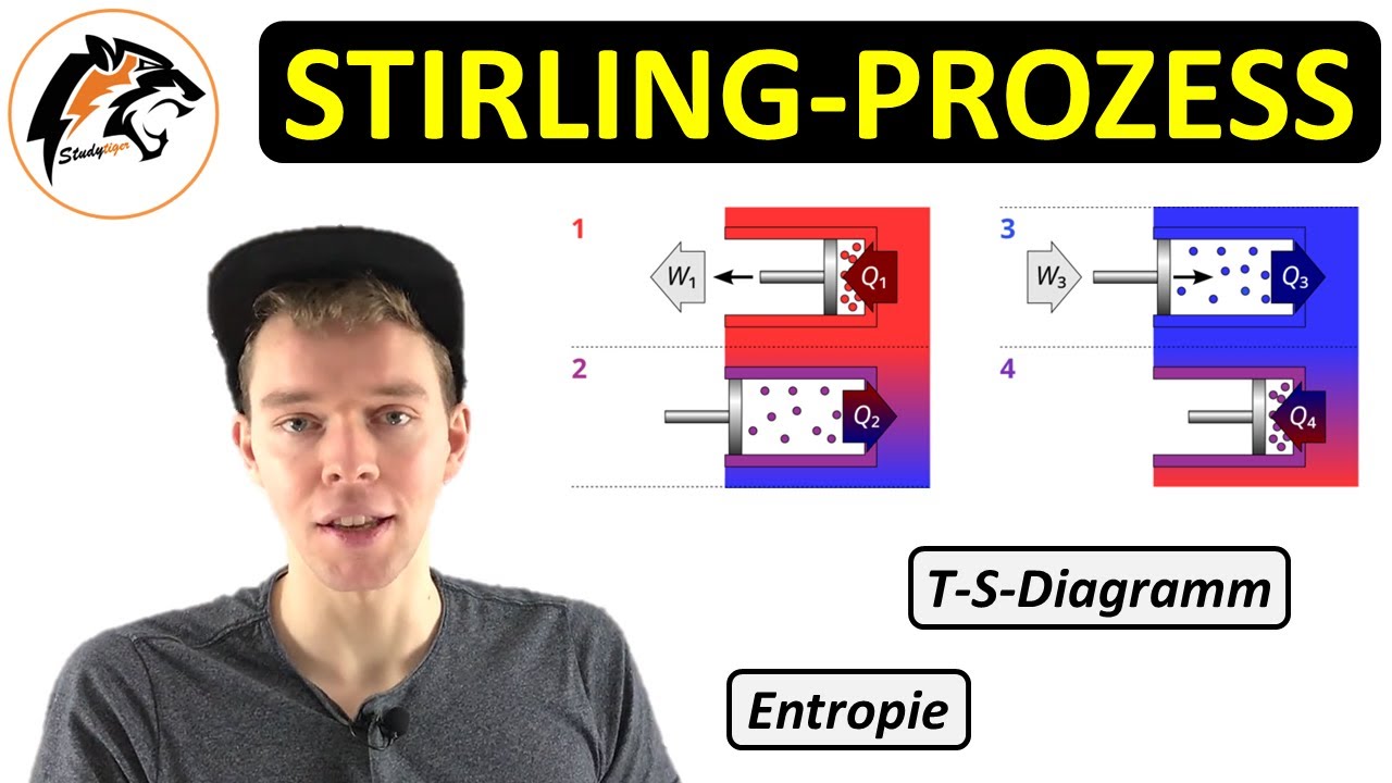 Der Stirling-Prozess | (Thermodynamik)