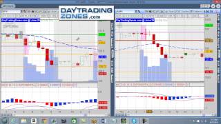 Best Day Trading Strategies for Beginners - Part 1 - Box Play (SPY & AAPL 6/27/15) | DayTradingZones