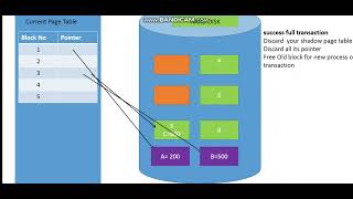 Shadow Paging recovery technique  in DBMS