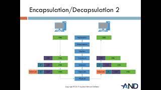 1-3   Encapsulation and Decapsulation