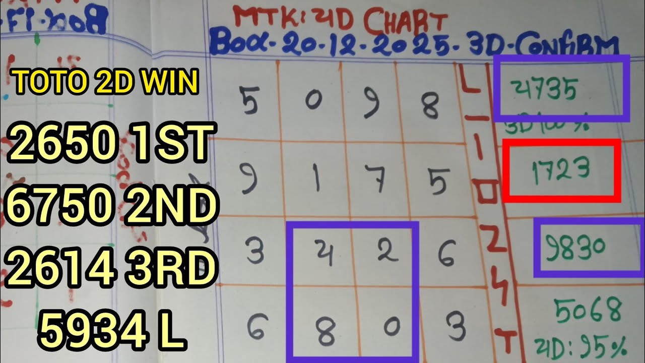 21-12-2025 MTK 4D CHART TODAY | Magnum Sports Toto Kuda Prediction Today | MTK 4D WIN PROOF INSIDE
