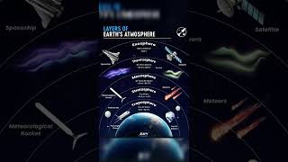 Layers of the Atmosphere #atmosphere #air #earth #weather #climate #climatechange #geography #astron