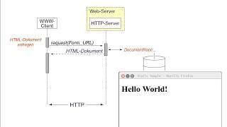 Web-Technologie » Server-Technologien » CGI, Servlets, JSP » Web-Server