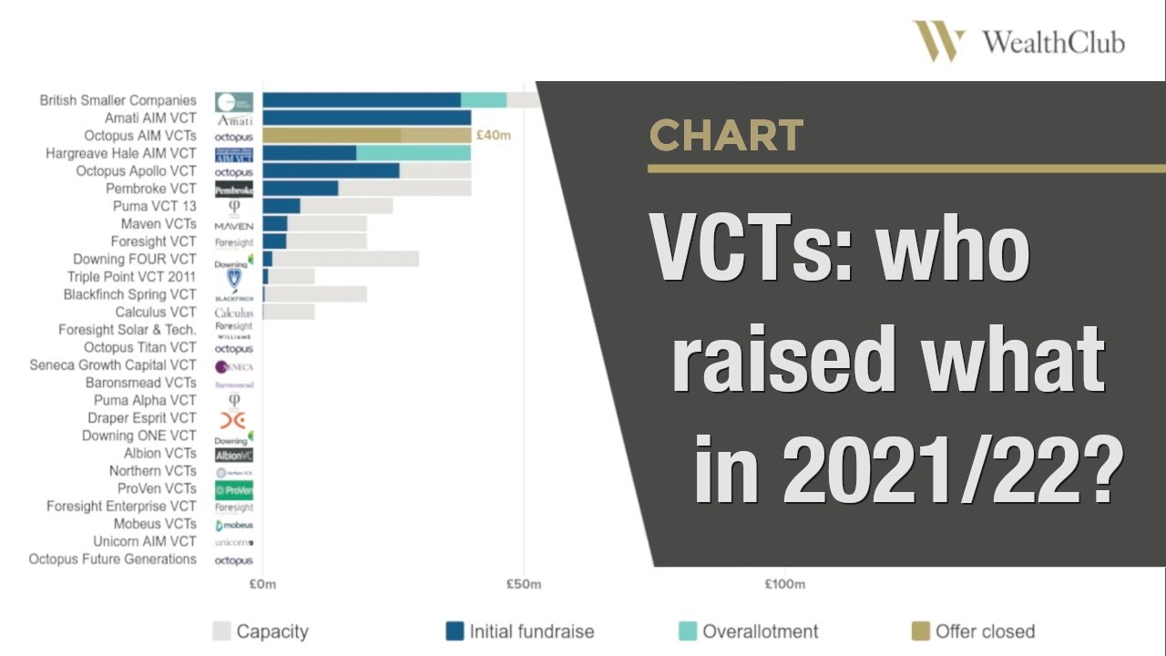 VCT offers 2021/22 Who raised what in record breaking year? YouTube