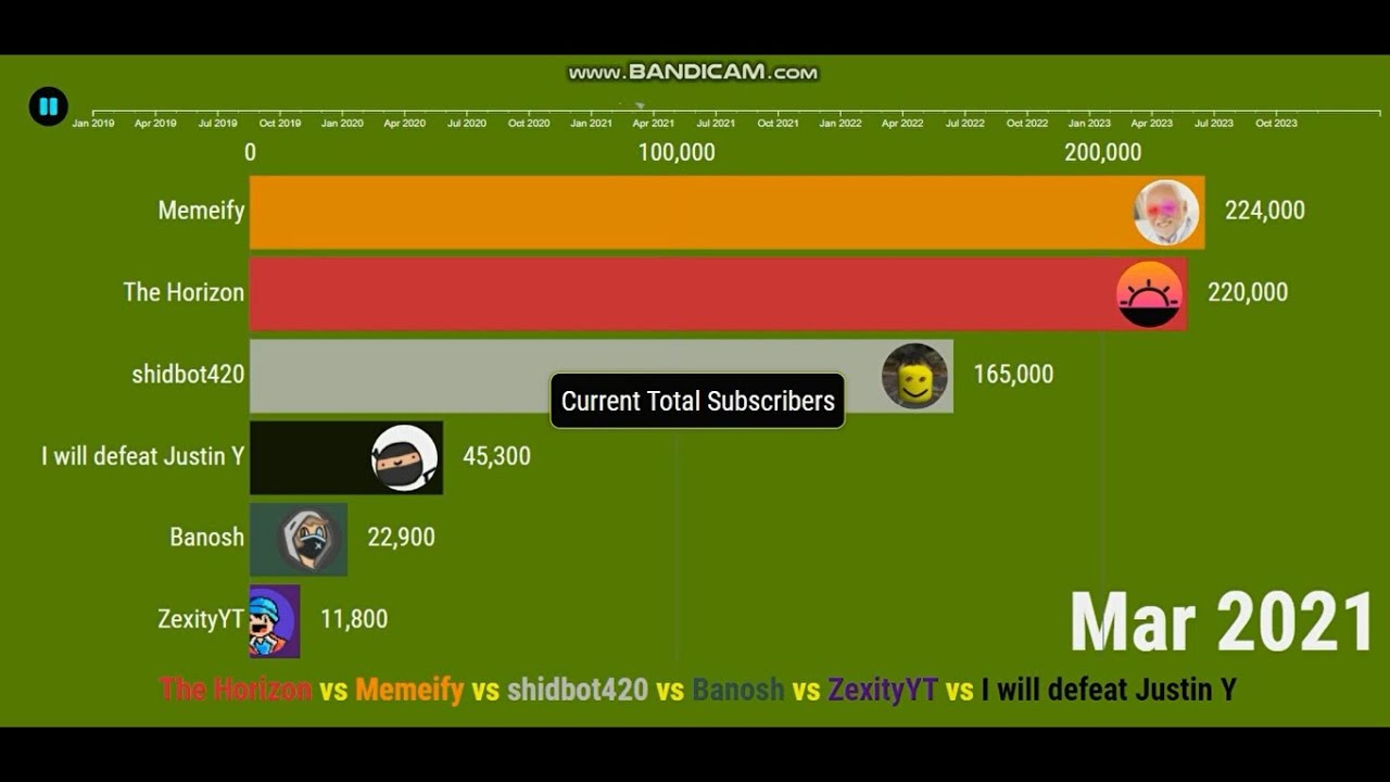 [Request] The Horizon vs Memeify vs shidbot420 vs Banosh vs ZexityYT - Future Sub Count (2019-2023)