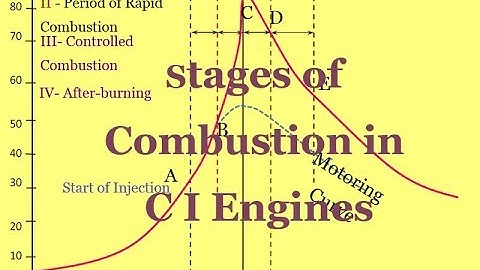 Stages of Combustion in CI Engine