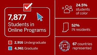 IU Online Spring 2022 Census