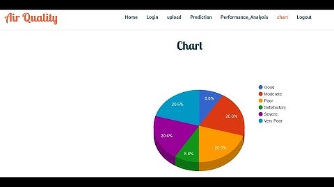 Air Quality Prediction Based on Machine Learning | Python Final Year IEEE Project
