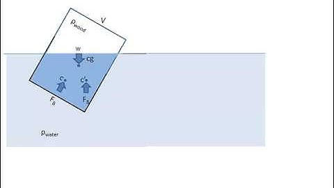 C28 stability of floating boadies