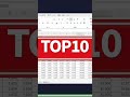 【保存版】ExcelショートカットTOP10【エクセル時短術】#shorts