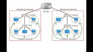 collision domain & broadcast domain vith vlan