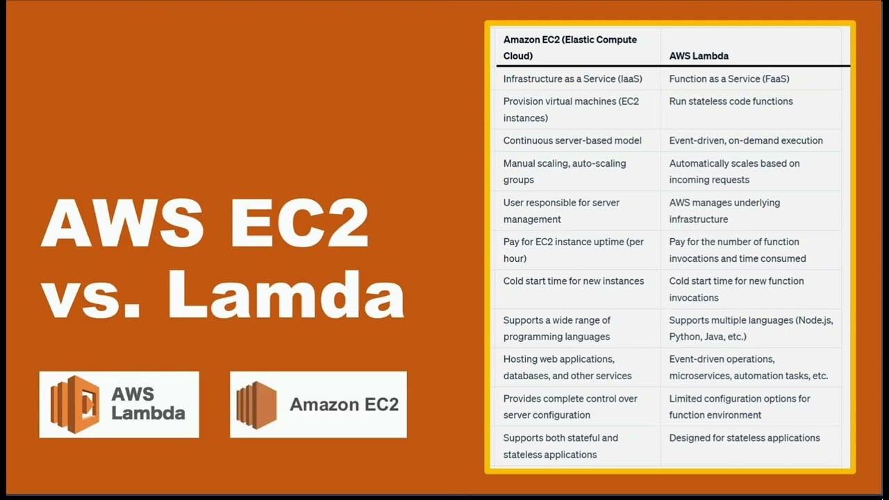 AWS EC2 vs Lamda | Amazon Serverless Compute - YouTube