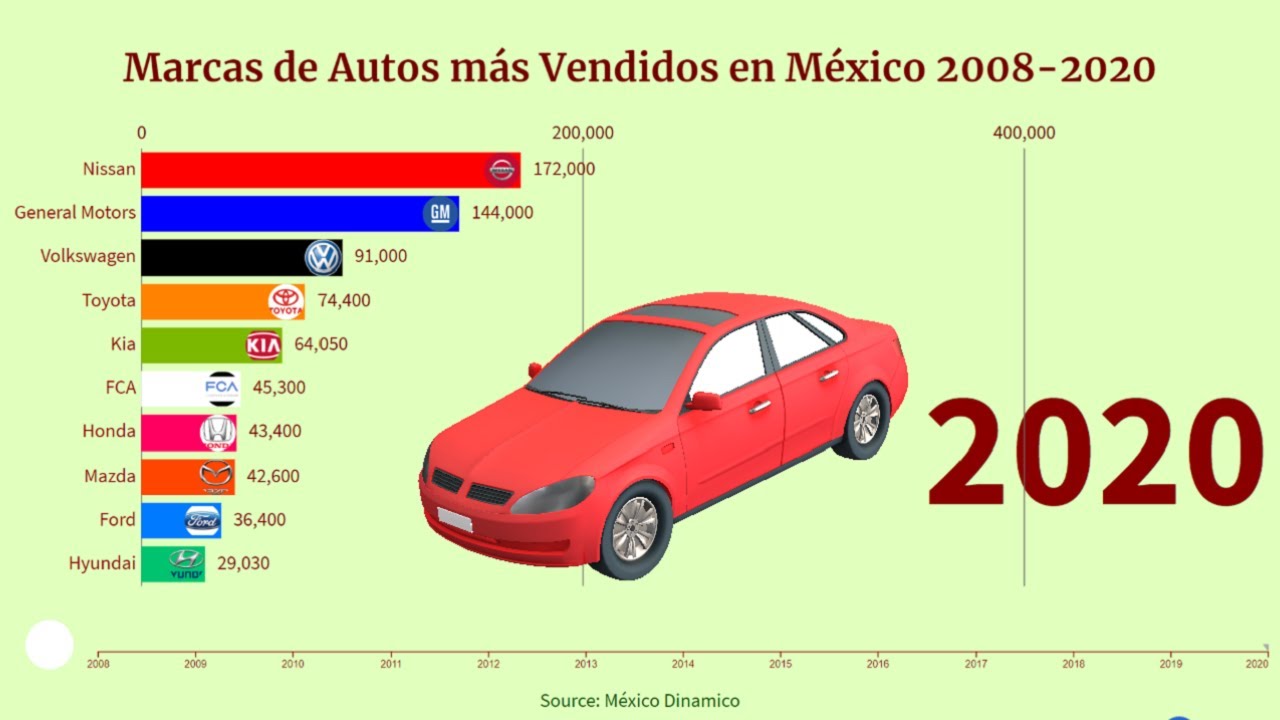 MARCAS DE AUTOS MÁS VENDIDOS EN MÉXICO 2008 2020 YouTube