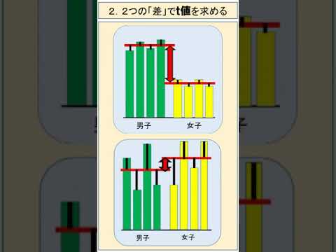 【1分統計学】ｔ検定