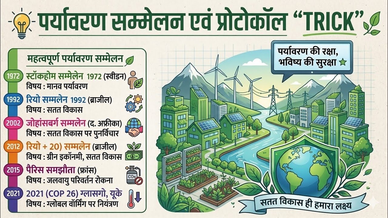प्रमुख पर्यावरण सम्मेलन एवं प्रोटोकॉल | Environment conference | Ramsar conversation