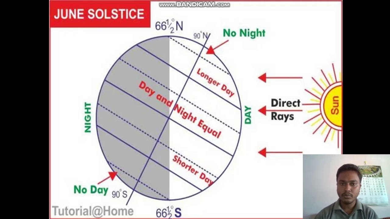 varying length of days & nights YouTube