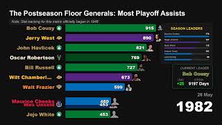 The Postseason Floor Generals: Most Playoff Assists | NBA Playoff Bar Chart Race