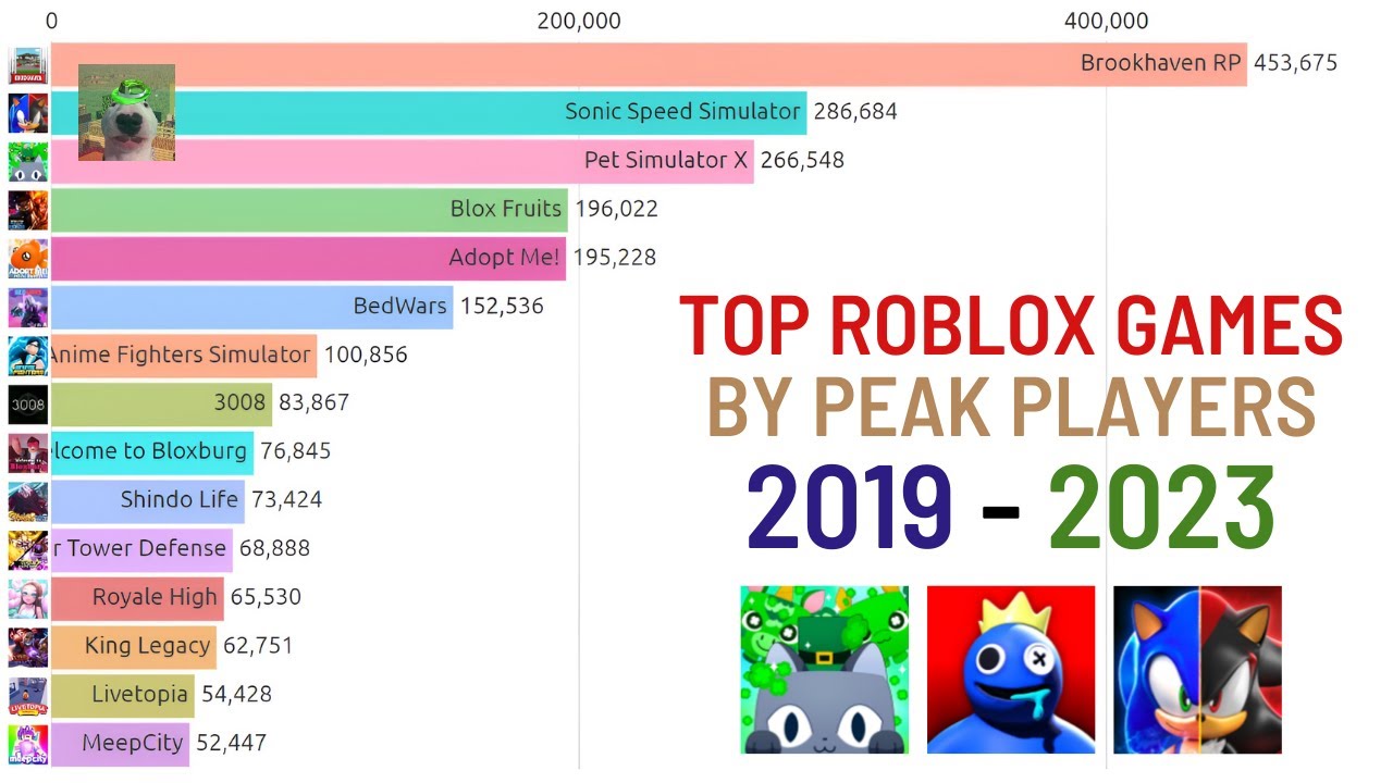 Roblox games player count as of 6:00-7:00 PM