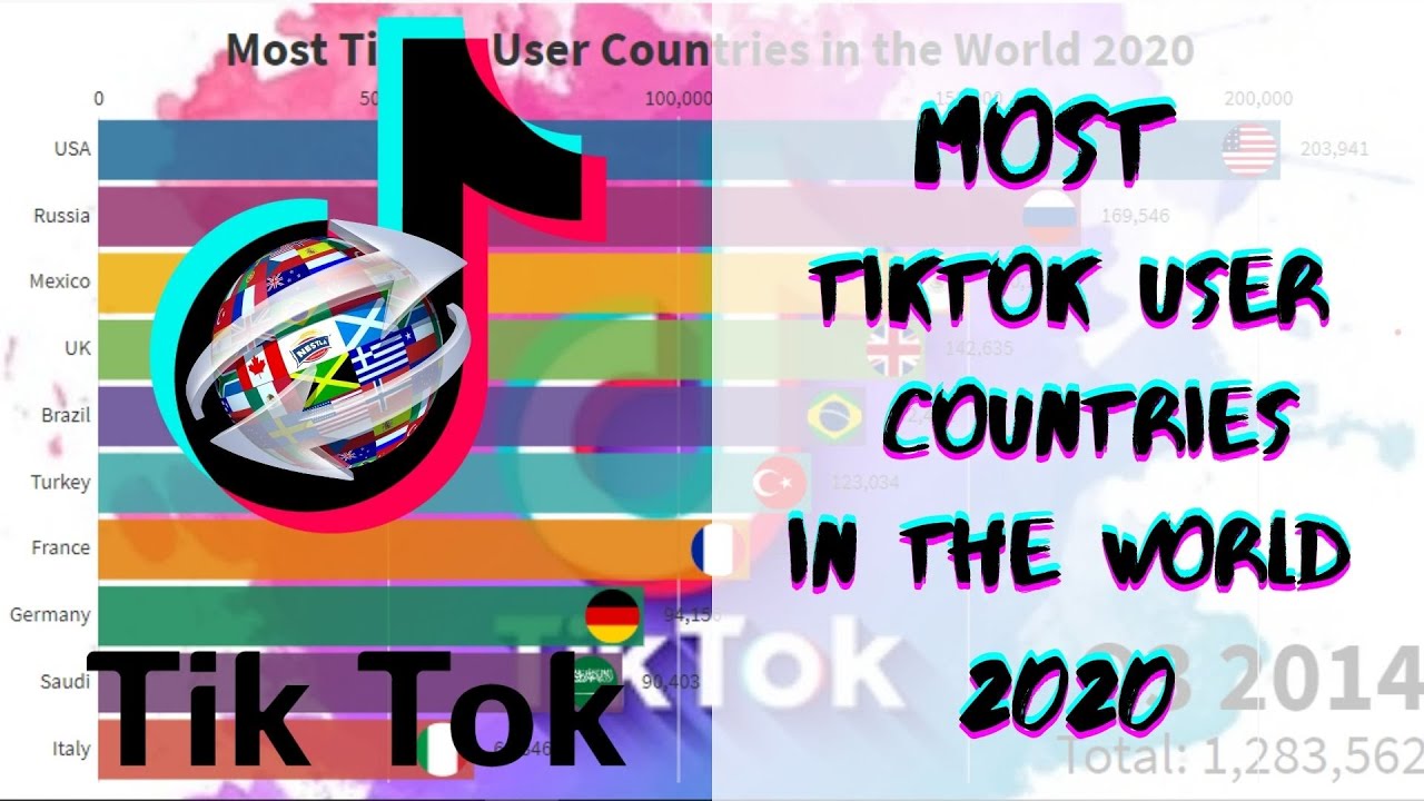 Most Tiktok User Countries In The World 2014/2020