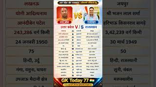 उत्तर प्रदेश 🆚 राजस्थान | कौन है सबसे आगे?#UPvsRajasthan #IndiaGK #StateGK #GeneralKnowledge #Shorts