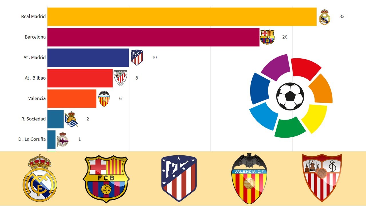 most la liga title