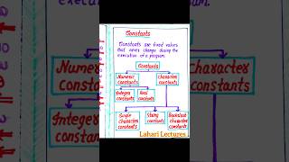 Constants in C Programming notes by Lahari Lectures #LahariLectures #notes #shorts #cprogramming