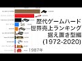 歴代ゲームハード 世界売上ランキング 据え置き型編 (1972-2020)【動画でわかる統計・データ】