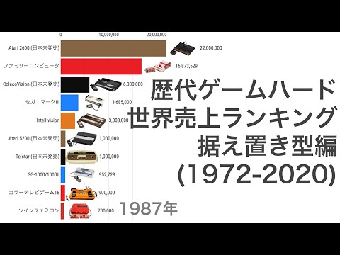 歴代ゲームハード 世界売上ランキング 据え置き型編 (1972-2020)【動画でわかる統計・データ】