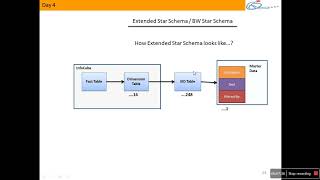 Day4: SAP BW Extended Star Schema Part 1