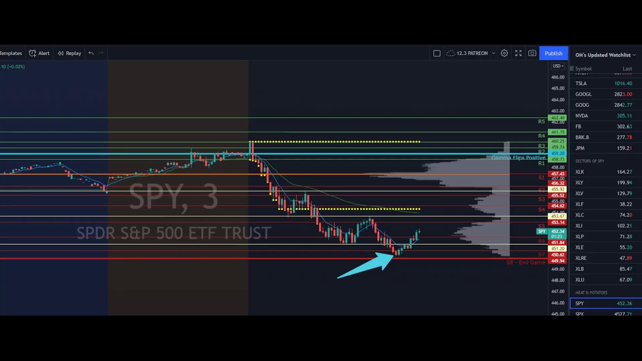 Options Millionaire Live ETF Trading December 3, 2021 YouTube