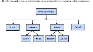 8051 Interrupts: Lecture 08 || Dr. Layak Ali ||