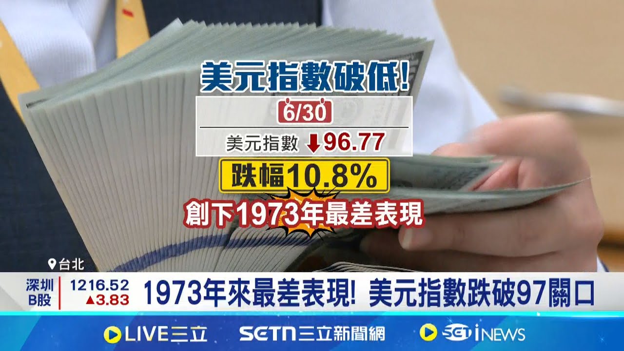 台幣防守29大關 美元指數7月開局跳水破底 24年來單日最大跌幅! 央行出重手干預台幣匯價│記者 劉馥慈  陳識雄│台灣要聞20250701│三立iNEWS