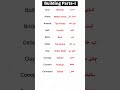 Building Vocabulary in English -1 | English to Urdu Meaning #vocabulary #english