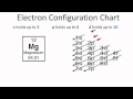 Electron Configuration of Magnesium