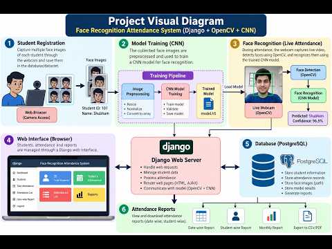Face recognition and attendance system using (Django + OpenCV + CNN).