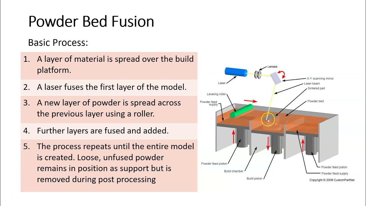 Intro to Additive Manufacturing Powder Bed Fusion pt 1 YouTube