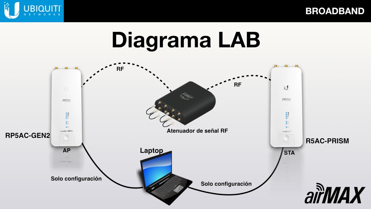 Airmax ubiquiti como funciona