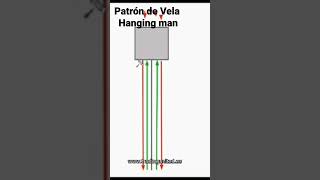 Patrón De Vela Japonesa Hanging Man O Ahorcado