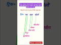 GKGS For SSC Exam, Bihar SSC, Bihar Police, BiharSI, SSC CGL, CPO, CHSL, MTS, GD, Railway NTPC