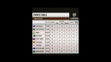 World Test championship points table #ipl #mi #dc #kkr #csk #rcb #gt #lsg #rr #srh #psg