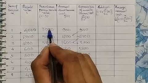 Replacement Model, Items that deteriorate with time when value of money does not change with time