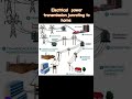 How does transmission junrating station to homes?     #trandingshorts