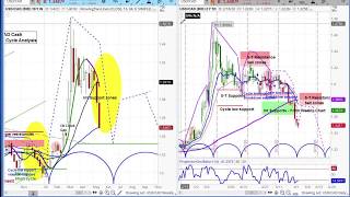 Chart Review & Price Projections | Australian Dollar/US Dollar & Canadian Dollar/US Dollar | askSlim