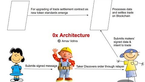 0x (ZRX) Protocol Simply Explained | Decentralised Exchange Protocol On Ethereum