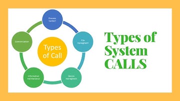 Types of system calls in OS|Operating system|in urdu\hindi