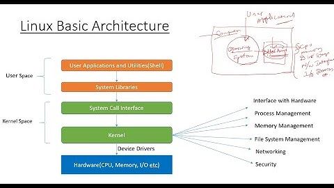The Basic Linux Architecture